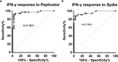 Cellular and humoral immunogenicity of the COVID-19 vaccine and COVID-19 disease severity in individuals with immunodeficiency